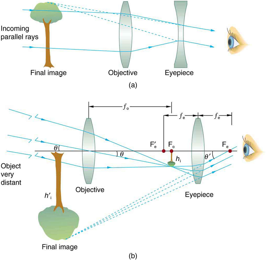 Telescope Magnification Chart