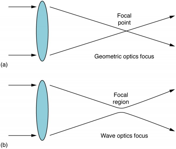 Limits of Resolution The Rayleigh Criterion Physics