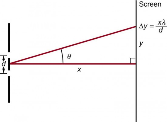 Young S Double Slit Experiment Physics