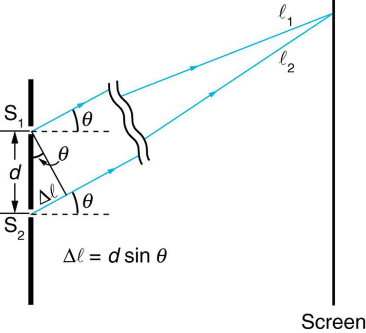 La figure est un schéma d'une expérience à double fente, avec l'échelle des fentes agrandie pour montrer les détails. Les deux fentes sont à gauche, et l'écran est à droite. Les fentes sont représentées par une ligne verticale épaisse traversée par deux intervalles séparés par une distance d. Deux rayons, un pour chaque fente, forment un angle vers le haut et vers la droite à un angle thêta au-dessus de l'horizontale. Sur l'écran, ces rayons sont représentés comme convergeant vers un point commun. Le rayon provenant de la fente supérieure est appelé l sub un, et le rayon provenant de la fente inférieure est appelé l sub deux. Au niveau des fentes, un triangle rectangle est dessiné, la ligne épaisse entre les fentes formant l'hypoténuse. L'hypoténuse est désignée par d, qui est la distance entre les fentes. Un court morceau du rayon provenant de la fente inférieure est appelé delta l et forme le petit côté du triangle rectangle. Le grand côté du triangle rectangle est formé par un segment de ligne qui va vers le bas et vers la droite de la fente supérieure au rayon inférieur. Ce segment de droite est perpendiculaire au rayon inférieur, et l'angle qu'il forme avec l'hypoténuse est appelé thêta. Sous ce triangle se trouve la formule delta l égale d sinus thêta.
