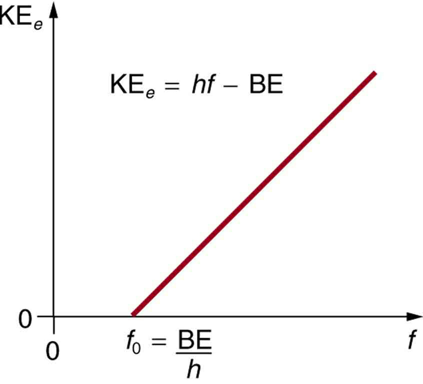 photoelectric effect graph