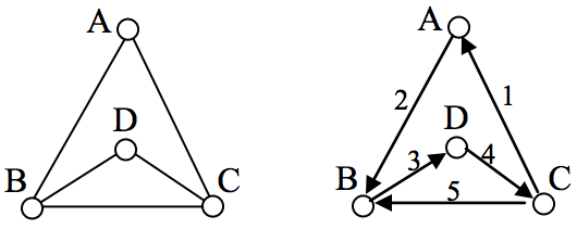 A graph with four vertices and five edges. Vertex A has edges connecting to Vertices B and C. Vertex B has edges connecting to Vertices A, C, and D. Vertex C has edges connecting to Vertices A, B, and D. Vertex D has edges connecting to Vertices B and C. An Euler path is shown. Path: CABDCB.