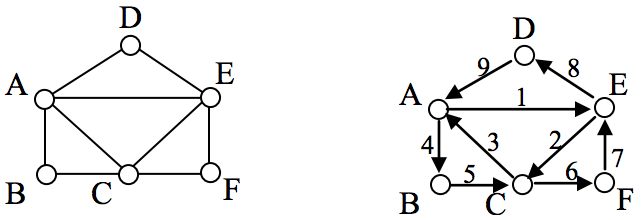 Euler and Hamiltonian Paths and Circuits