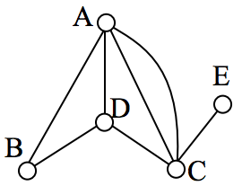 A graph containing two vertices with odd degrees and three vertices with even degrees.