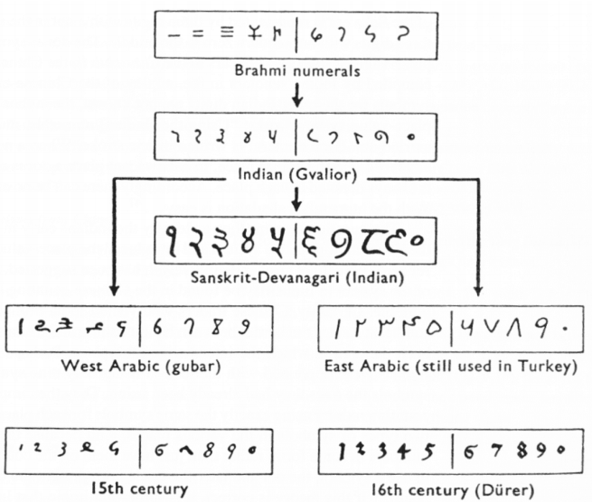 hindu arabic numerals 1 10