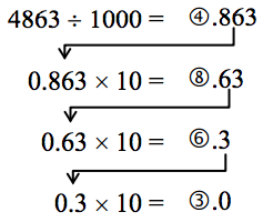 4863 divided by 1000 = 4.863, 0.863x 10 = 8.63, 0.63x10 = 6.3, 0.3x10 = 3.0