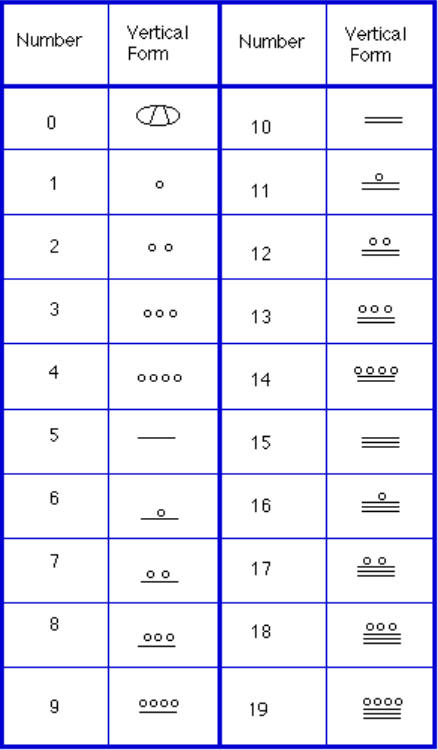 A chart showing the Mayan numeral system. 0 is represented by an oval with two lines in it. 1 is represented by a dot. 2 is two dots. 3 is three dots. 4 is four dots. 5 is a line. 6 is a dot above a line. 7 is two dots above a line. 8 is three dots above a line. 9 is four dots above a line. 10 is two lines. 11 is a dot above two lines. 12 is two dots above two lines. 13 is three dots above two lines. 14 is four dots above two lines. 15 is three lines. 16 is a dot above three lines. 17 is two dots above three lines. 18 is three dots above three lines. 19 is four dots above three lines.