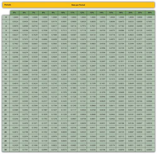 Appendix: Present Value Tables | Accounting for Managers