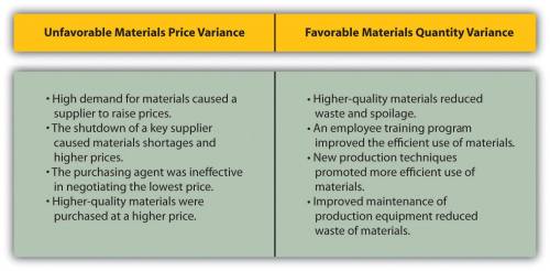 Direct Materials Variance Analysis | Accounting for Managers |