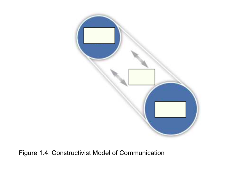 Sample Assessment: Communication Model Label Assignment | Business ...