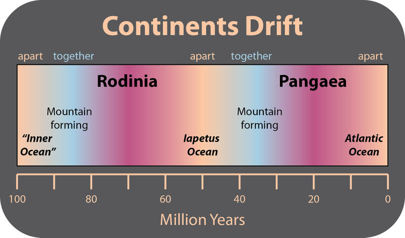 Diagram showing continent drift over millions of years. It estimates Rodinia existed about 70 million years ago and that Pangea existed about 20 million years ago. It also estimates the cycles of mountains forming and continents coming together and apart as they drift.