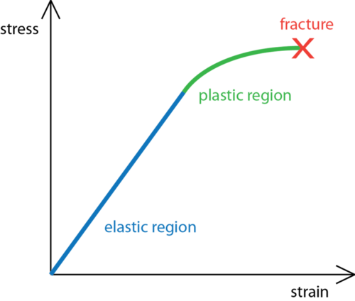 Chart depicting the different responses. As stress and strain both increase, the rocks move to different stages.