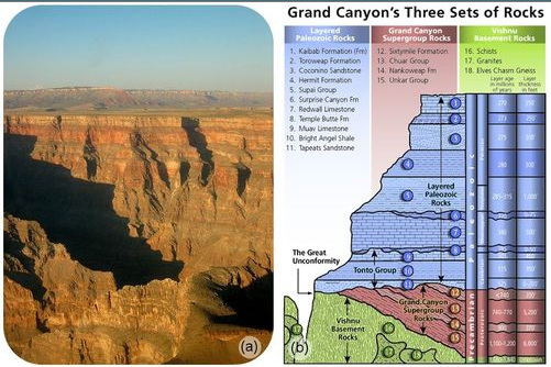 A) O Grand Canyon B) Três conjuntos de rochas encontradas no Grand Canyon são camadas de rochas paleozóicas, rochas de supergrupo, rochas do porão de Vishnu 