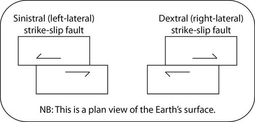 Diagram of a sinistral (left-lateral) strike-slip fault and a dextral (right-lateral) strike-slip fault. The view is a plan view of the Earth's surface (layers are shown stacked on top of each other). In both kinds of faults shown here, the two planes are moving in opposite directions. In a sinistral fault, the crust is moving to the left, and the mantle to the right. In a dextral fault, the crust is moving to the right, and the mantle to the left.