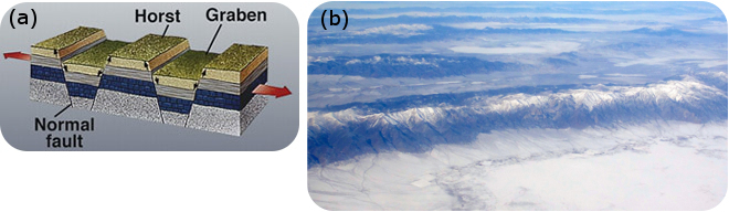 A) diagrama de horst e graben.B) montanhas em Nevada