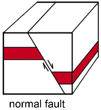 Diagrama de uma falha normal