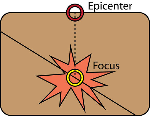 Diagram dat het epicentrum direct boven het brandpunt toont