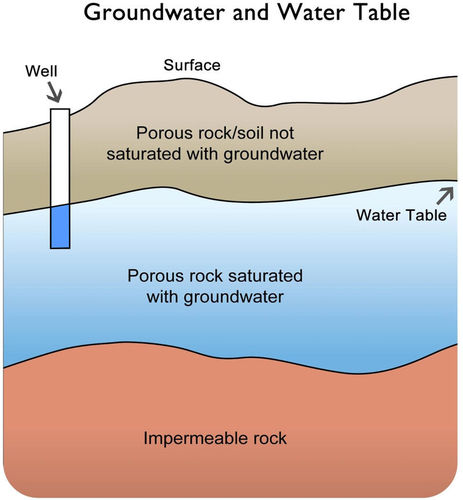 How Deep Is Ground Water Table