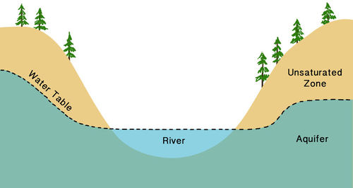 Water Table Geography Definition Everything Furniture   Fig 11 3 1 2 