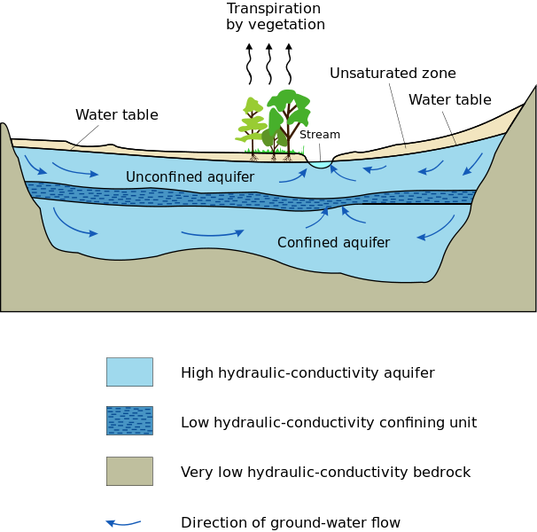 Diagram of a confined and an unconfined aquifer. The two are separated from one another by a low hydraulic-conductivity confining unit. 