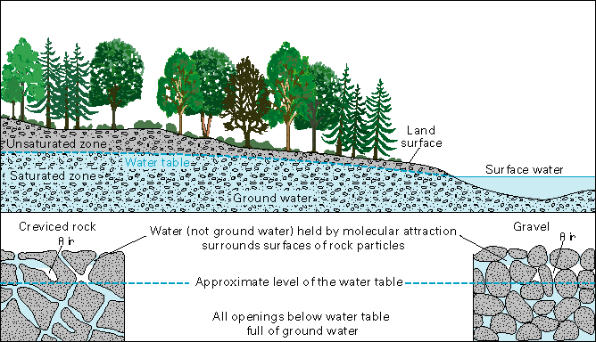 Components Of Groundwater Geology