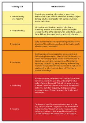 Table showing Bloom's Taxonomy Skills and Descriptions