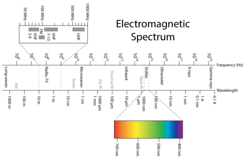 Picture of the electromagnetic spectrum