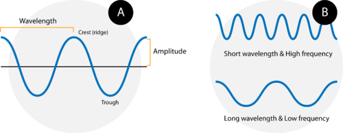 Image showing wavelength, frequency, and amplitude of a wave