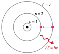 Model atomowy Bohra widma emisji wodoru's atomic model hydrogen emission spectra