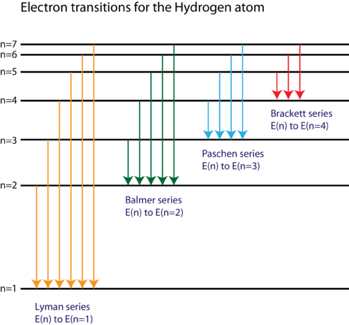 The emission line spectrum of hydrogen derives from the energies released when