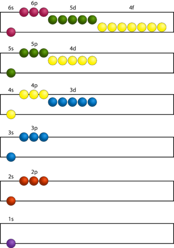 Diagram of increasing energies in atomic sublevels