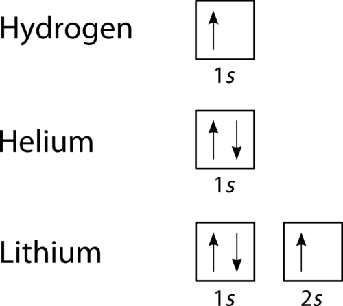 Electron filling diagrams for hydrogen, helium, and lithium