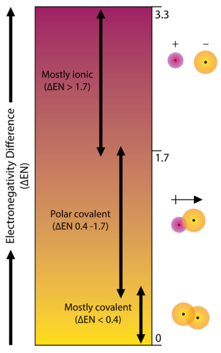 Bond Polarity Chart