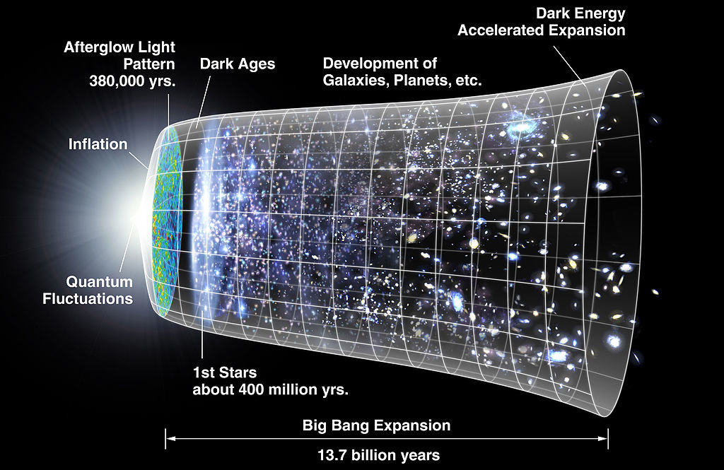 Timeline of the universe measuring the big bang expansion over a time period of 13.7 billion years. The initial point of the universe began with quantum fluctuations and inflation. This was followed by the Afterglow light patter, which lasted approximately 380,000 years. There was a period of a darkness, and then the first stars appeared about 400 million years later. Since then, galaxies and planets have developed as dark energy has accelerated expansion. 