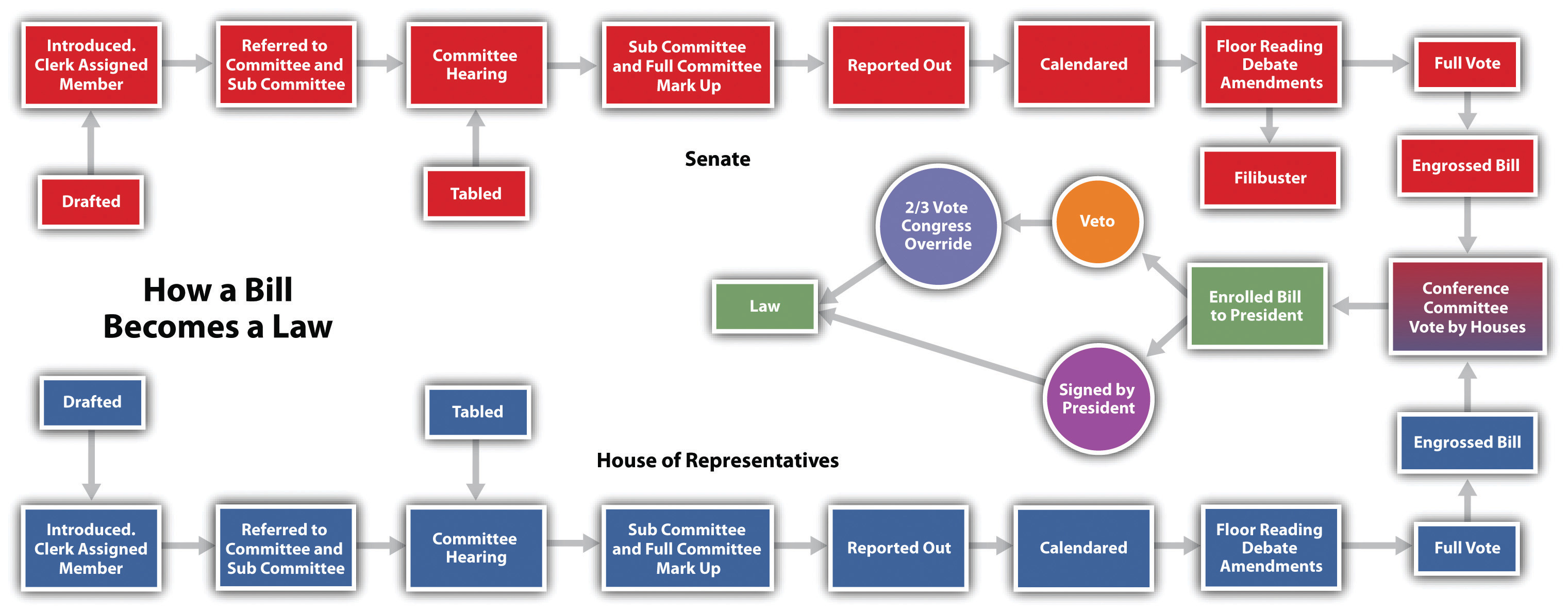 Reading The Legislative Process American Government