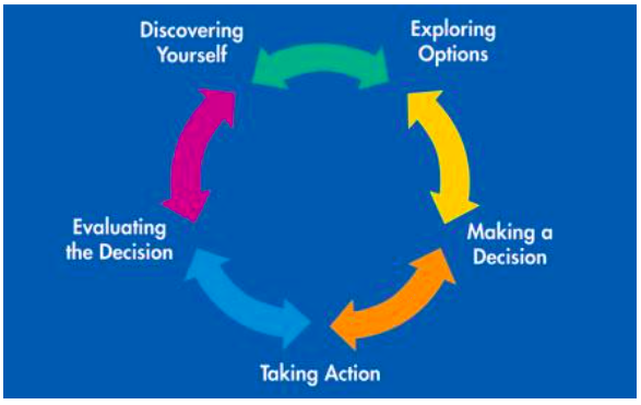 Circular Flow Chart with the following steps: Discovering Yourself, Exploring Options, Making a Decision, Taking Action, and Evaluating the Decision,.
