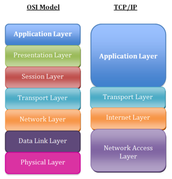 The OSI Model and TCP/IP | Ivy Tech College Success 115