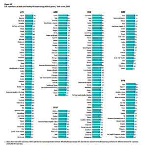 Life expectancy at birth and healthy life expectancy at birth (years),a both sexes, 2015