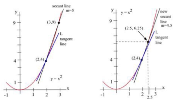 Reading: Tangent Lines | Business Calculus
