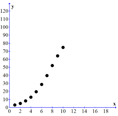 A graph showing points that get exponentially higher. The more money is spent on advertising, the more the rate of return on sales increases.