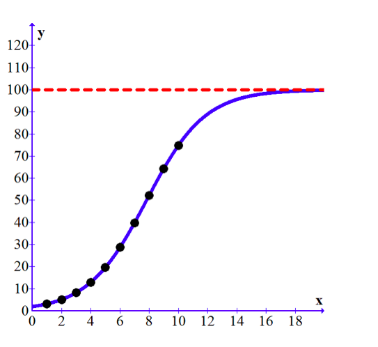 Graph of logistic curve with limiting factor y = 100