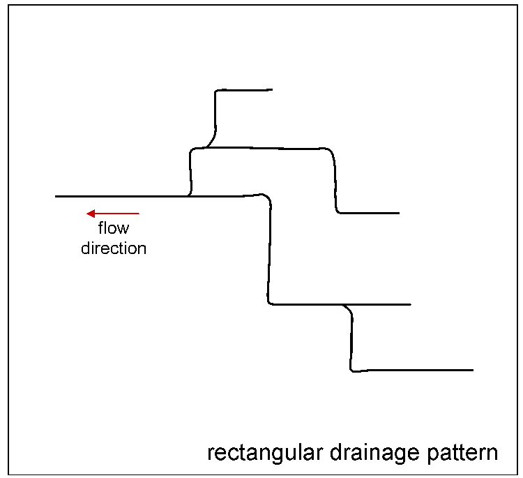 the stream flows away from the branches as the consolidate into one flow.