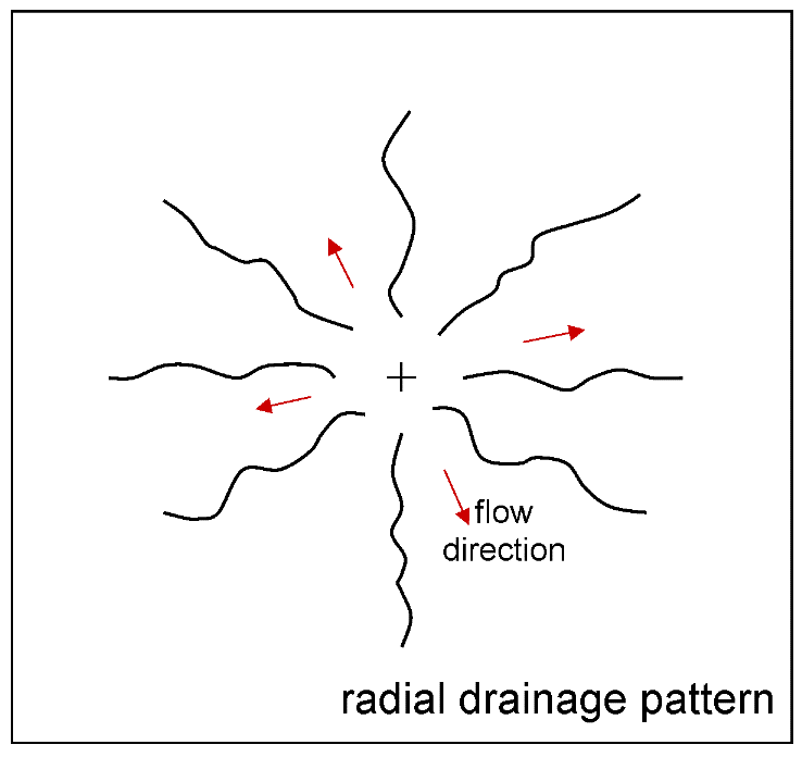 Curving and bending streams flow away from a center point, which is at a higher elevation than the surrounding area.