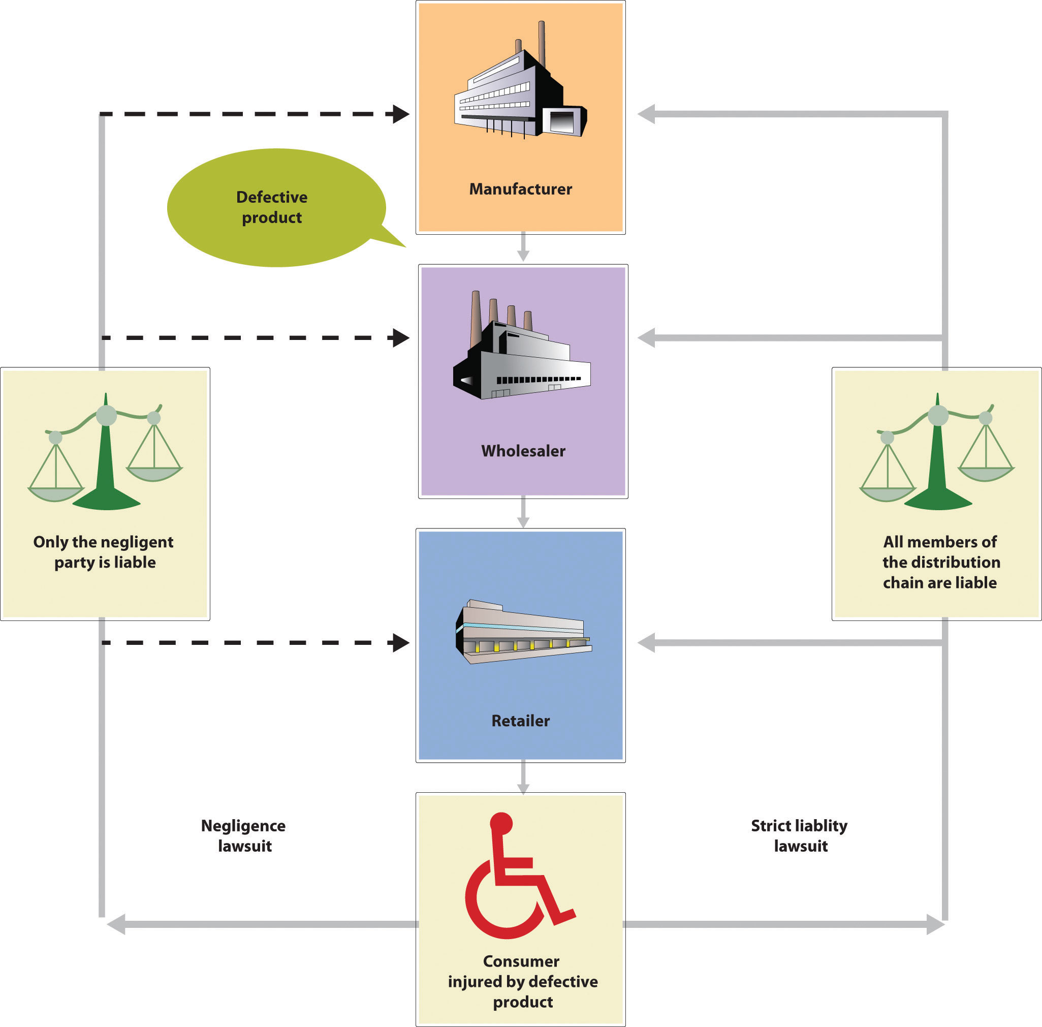 Reading Product Liability Introduction To Business Fall 2016