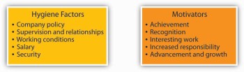 One set of factors is called hygiene factors, which include company policy, supervision and relationships, working conditions, salary, and security. The other set of factors is called motivators, which includes achievement, recognition, interesting work, increased responsibility, and advancement and growth.