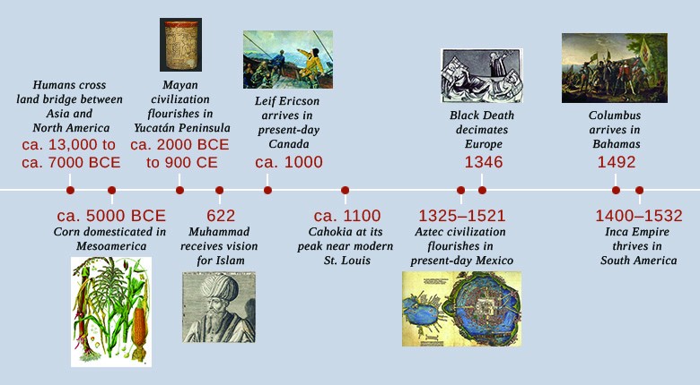 A timeline shows important events of the era. In ca. 13,000 to ca. 7000 BCE, humans cross the land bridge between Asia and North America. In ca. 5000 BCE, corn is domesticated in Mesoamerica; an illustration of the corn plant is shown. In ca. 2000 BCE to ca. 900 CE, Mayan civilization flourishes in the Yucatán Peninsula; Mayan pottery is shown. In 622, Muhammad receives the vision for Islam; an illustration of Muhammad is shown. In ca. 1000, Leif Ericson arrives in present-day Canada; a painting depicting Ericson’s arrival is shown. In ca. 1100, Cahokia is at its peak near modern St. Louis. In 1325–1521, Aztec civilization flourishes in present-day Mexico; a map of Tenochtitlán is shown. In 1346, the Black Death decimates Europe; an illustration of Black Death victims is shown. In 1492, Columbus arrives in the Bahamas; a painting of Columbus’s arrival is shown. In 1400–1532, the Inca Empire thrives in South America.