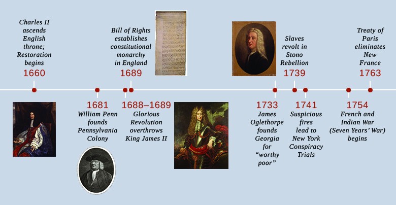 English Monarchs, Overview, Timeline & History