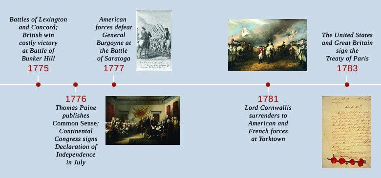 Revolutionary War Battles Timeline