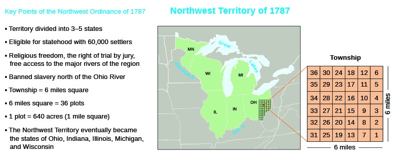 A map demonstrating the effects of the Northwest Ordinance is shown. A list of “Key Points of the Northwest Ordinance of 1787” lists the following points: Territory divided into 3–5 states; Eligible for statehood with 60,000 settlers; Religious freedom, the right of trial by jury, free access to the major rivers of the region; Banned slavery north of the Ohio River; Township = six miles square; Six miles square = 36 plots; 1 plot = 640 acres (1 mile square); The Northwest Territory eventually became the states of Ohio, Indiana, Illinois, Michigan, and Wisconsin. A map of the Northwest Territory labels the states of Minnesota, Wisconsin, Illinois, Indiana, Ohio, and Michigan, as well as the Great Lakes, the Ohio River, and the Mississippi River. In Ohio, the grid for a 6-mile-by-6-mile township is shown with the 36 plots it comprises.