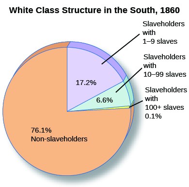 A pie chart entitled 